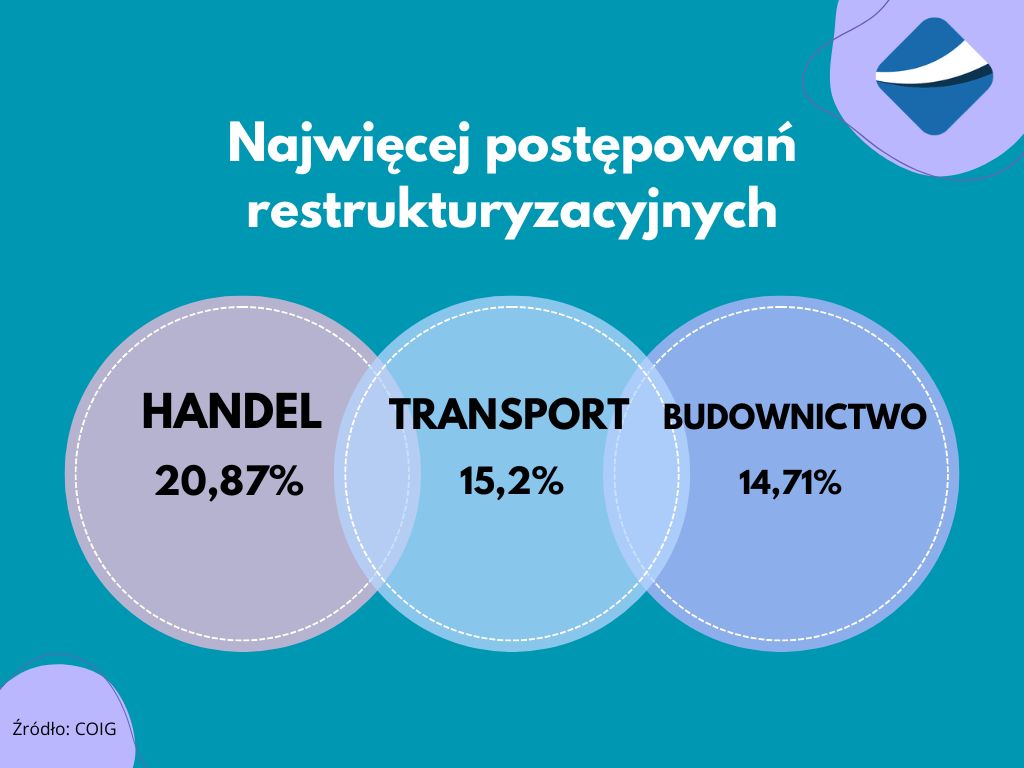 Najwięcej postępowań rozpoczęły firmy… 3 Najwięcej postępowań rozpoczęły firmy…