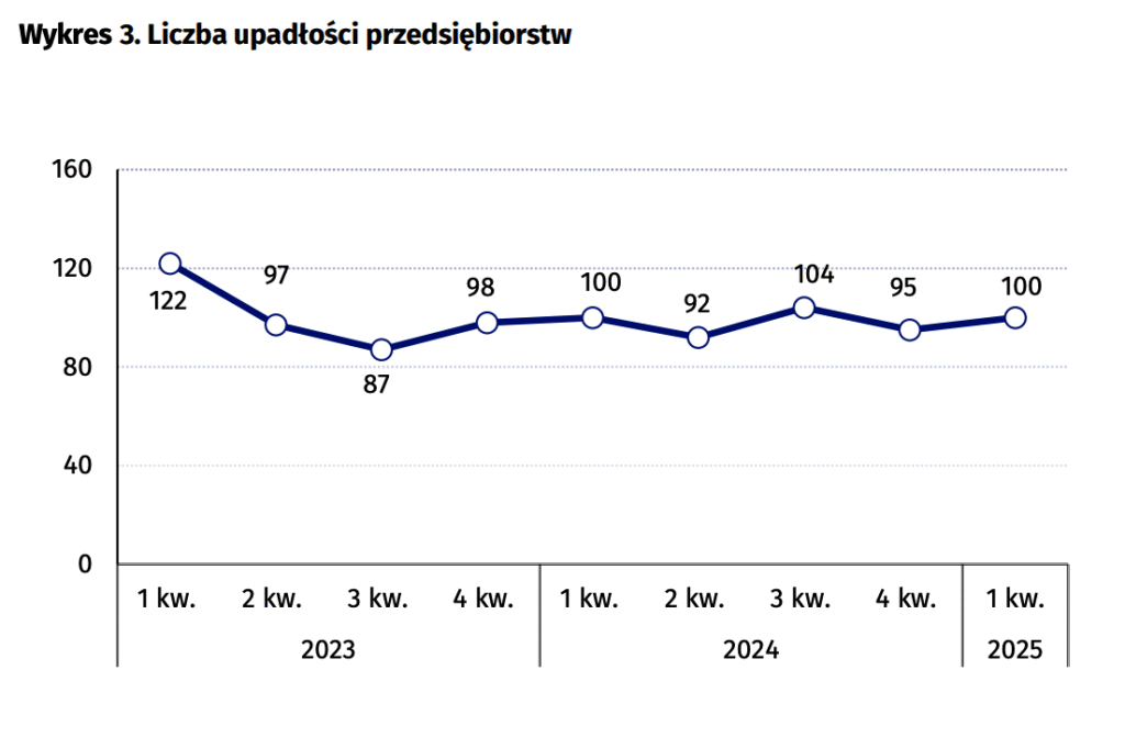 Liczba upadłości przedsiębiorstw w I kwartale 2025 roku